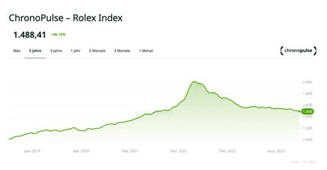 andamento rolex 2024